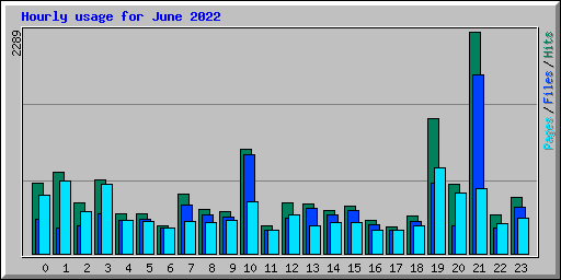 Hourly usage for June 2022