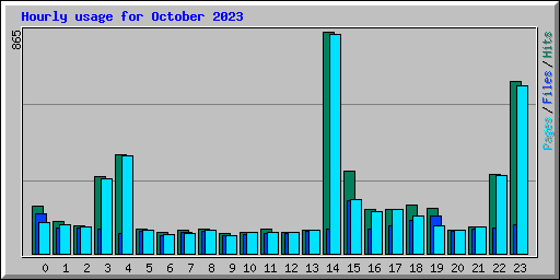 Hourly usage for October 2023