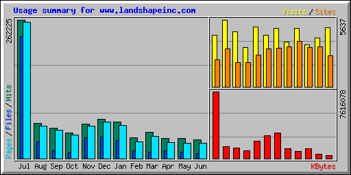 Usage summary for www.landshapeinc.com